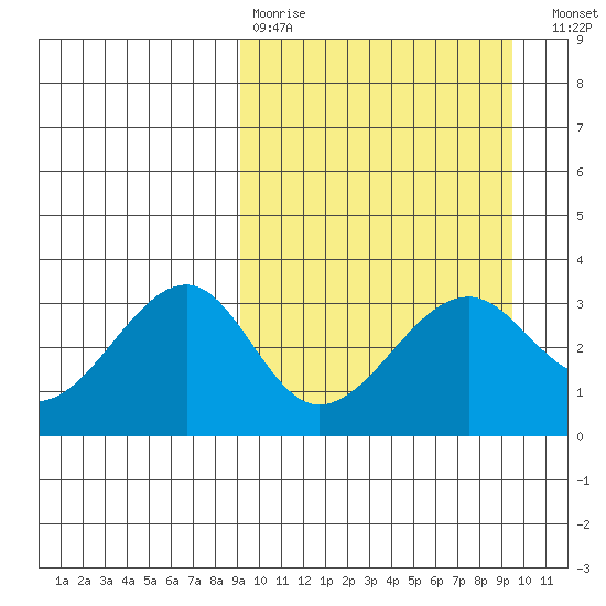 Bogoslof Island tide chart for Wednesday, March 22, 2023