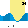 Bogoslof Island tide chart for Friday, March 24, 2023
