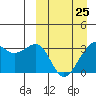 Bogoslof Island tide chart for Saturday, March 25, 2023