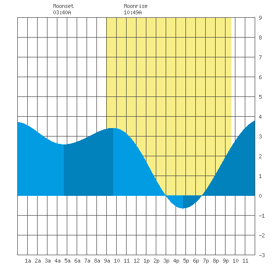 Bogoslof Island tide chart for Sunday, March 26, 2023