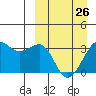 Bogoslof Island tide chart for Sunday, March 26, 2023
