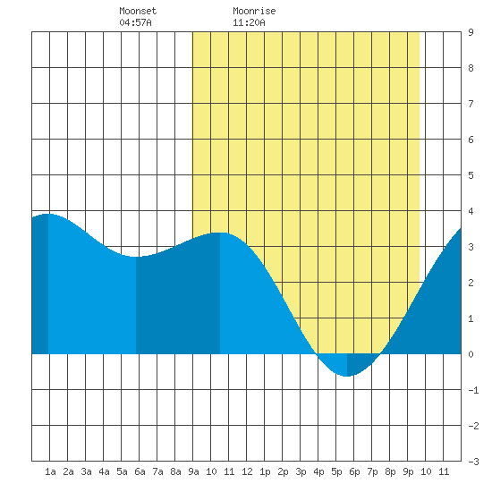 Bogoslof Island tide chart for Monday, March 27, 2023