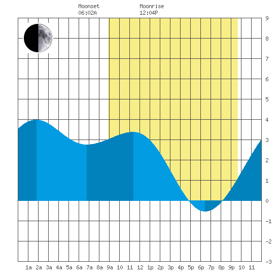 Bogoslof Island tide chart for Tuesday, March 28, 2023