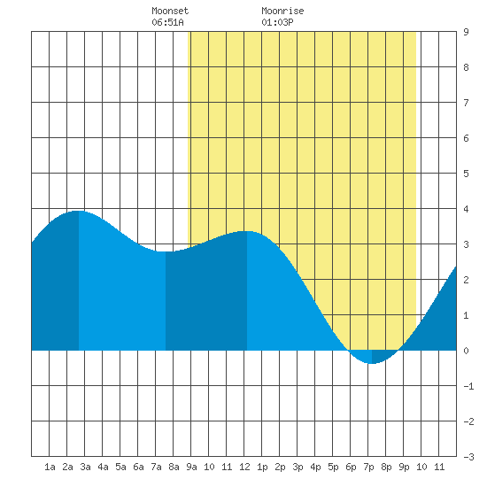 Bogoslof Island tide chart for Wednesday, March 29, 2023