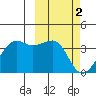 Bogoslof Island tide chart for Thursday, March 2, 2023