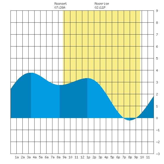 Bogoslof Island tide chart for Thursday, March 30, 2023