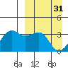 Bogoslof Island tide chart for Friday, March 31, 2023