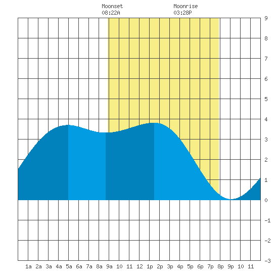 Bogoslof Island tide chart for Friday, March 3, 2023
