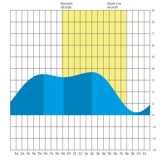 Bogoslof Island tide chart for Saturday, March 4, 2023
