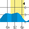 Bogoslof Island tide chart for Saturday, March 4, 2023