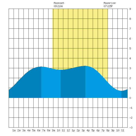 Bogoslof Island tide chart for Monday, March 6, 2023
