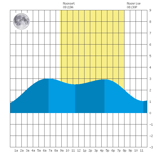Bogoslof Island tide chart for Tuesday, March 7, 2023