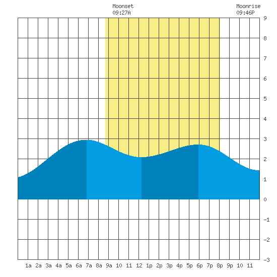 Bogoslof Island tide chart for Wednesday, March 8, 2023