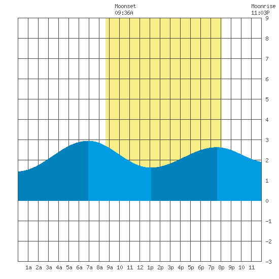 Bogoslof Island tide chart for Thursday, March 9, 2023