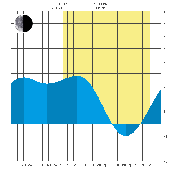Bogoslof Island tide chart for Thursday, April 13, 2023