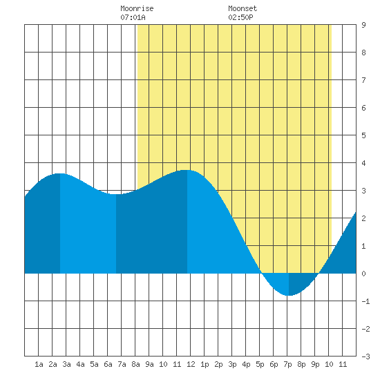 Bogoslof Island tide chart for Friday, April 14, 2023