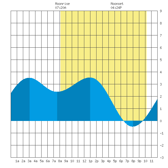 Bogoslof Island tide chart for Saturday, April 15, 2023