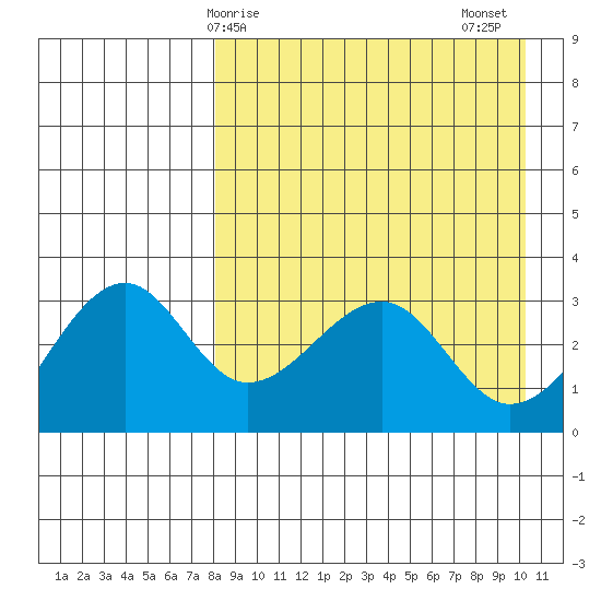 Bogoslof Island tide chart for Monday, April 17, 2023