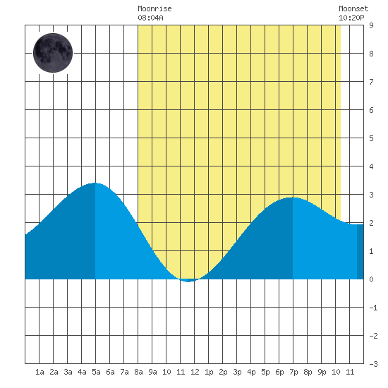 Bogoslof Island tide chart for Wednesday, April 19, 2023
