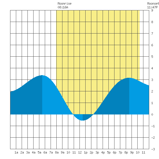 Bogoslof Island tide chart for Thursday, April 20, 2023