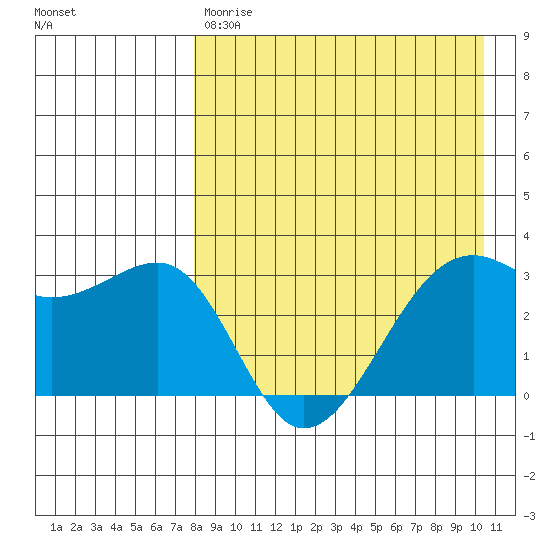 Bogoslof Island tide chart for Friday, April 21, 2023