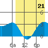 Bogoslof Island tide chart for Friday, April 21, 2023