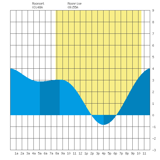 Bogoslof Island tide chart for Monday, April 24, 2023