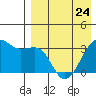 Bogoslof Island tide chart for Monday, April 24, 2023
