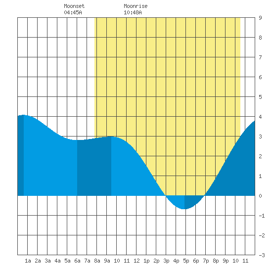 Bogoslof Island tide chart for Tuesday, April 25, 2023
