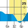 Bogoslof Island tide chart for Tuesday, April 25, 2023