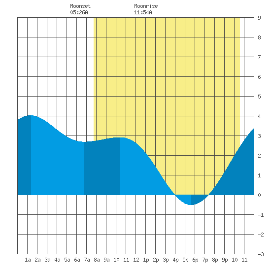 Bogoslof Island tide chart for Wednesday, April 26, 2023