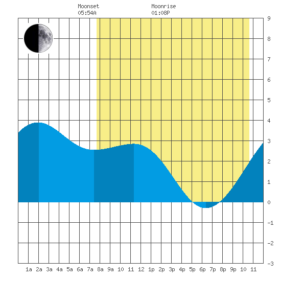 Bogoslof Island tide chart for Thursday, April 27, 2023