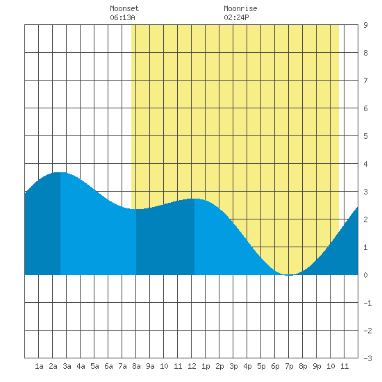 Bogoslof Island tide chart for Friday, April 28, 2023