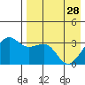 Bogoslof Island tide chart for Friday, April 28, 2023