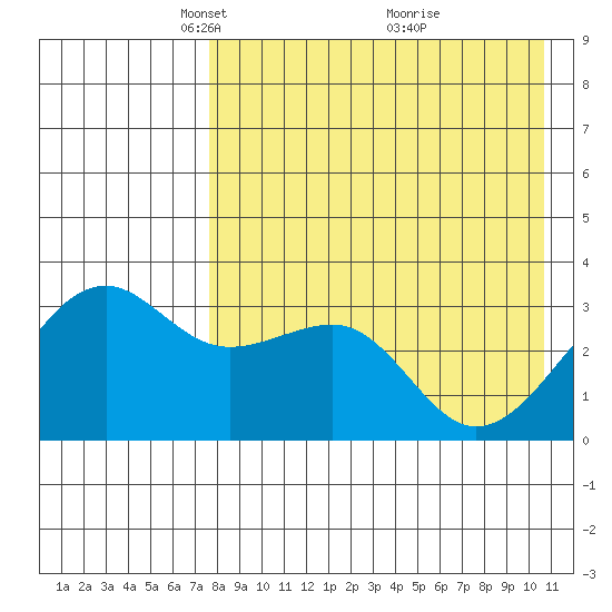 Bogoslof Island tide chart for Saturday, April 29, 2023