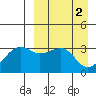 Bogoslof Island tide chart for Sunday, April 2, 2023