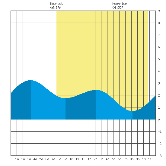 Bogoslof Island tide chart for Sunday, April 30, 2023