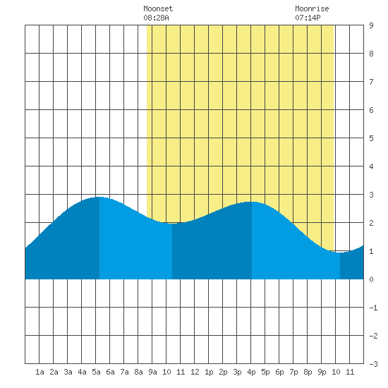 Bogoslof Island tide chart for Monday, April 3, 2023