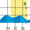 Bogoslof Island tide chart for Monday, April 3, 2023