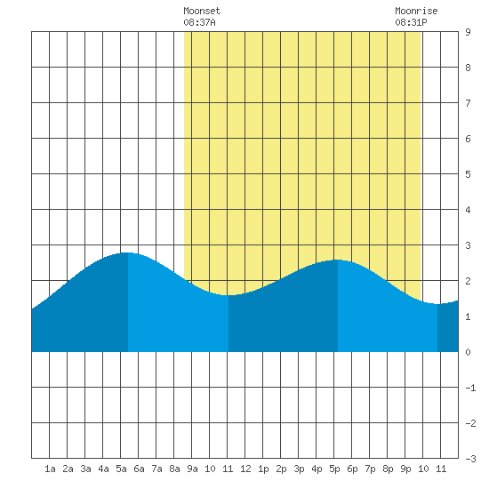 Bogoslof Island tide chart for Tuesday, April 4, 2023