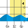 Bogoslof Island tide chart for Tuesday, April 4, 2023