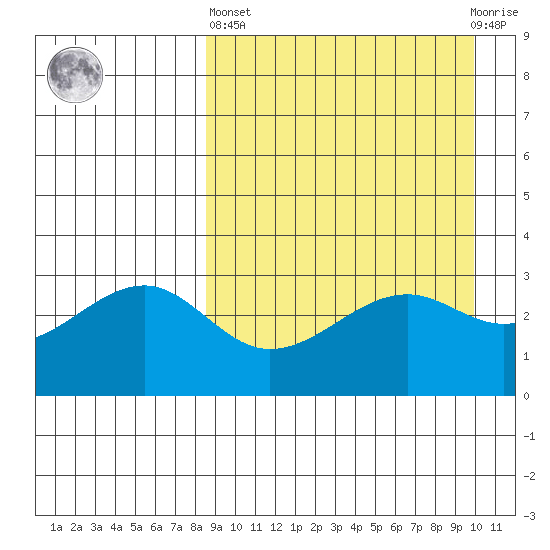 Bogoslof Island tide chart for Wednesday, April 5, 2023