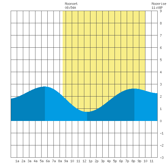 Bogoslof Island tide chart for Thursday, April 6, 2023