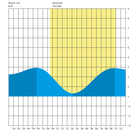 Bogoslof Island tide chart for Friday, April 7, 2023