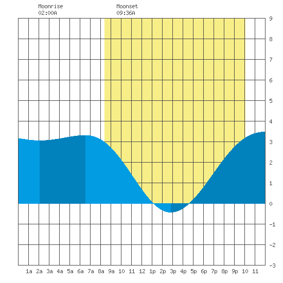 Bogoslof Island tide chart for Sunday, April 9, 2023