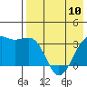 Bogoslof Island tide chart for Wednesday, May 10, 2023