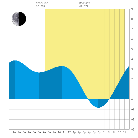 Bogoslof Island tide chart for Friday, May 12, 2023