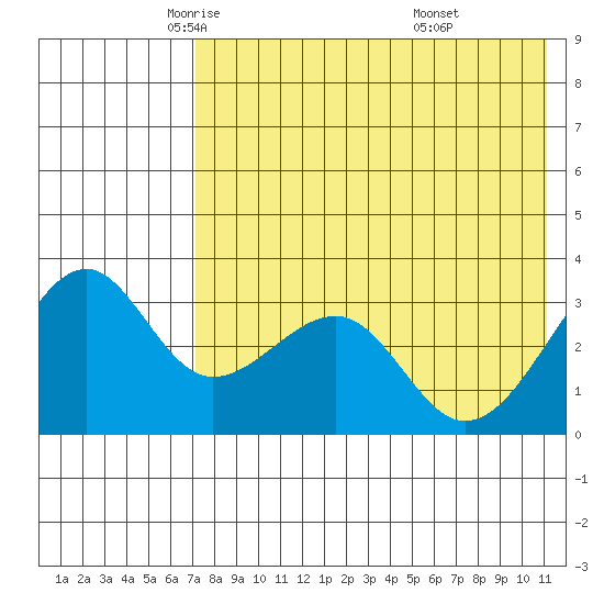 Bogoslof Island tide chart for Sunday, May 14, 2023