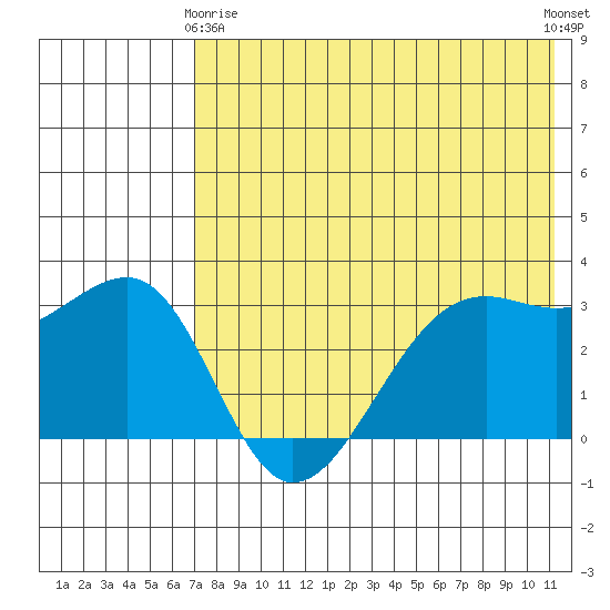 Bogoslof Island tide chart for Thursday, May 18, 2023