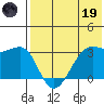 Bogoslof Island tide chart for Friday, May 19, 2023